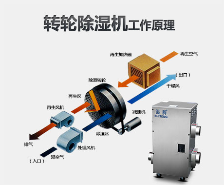 為什么要使用轉輪除濕機