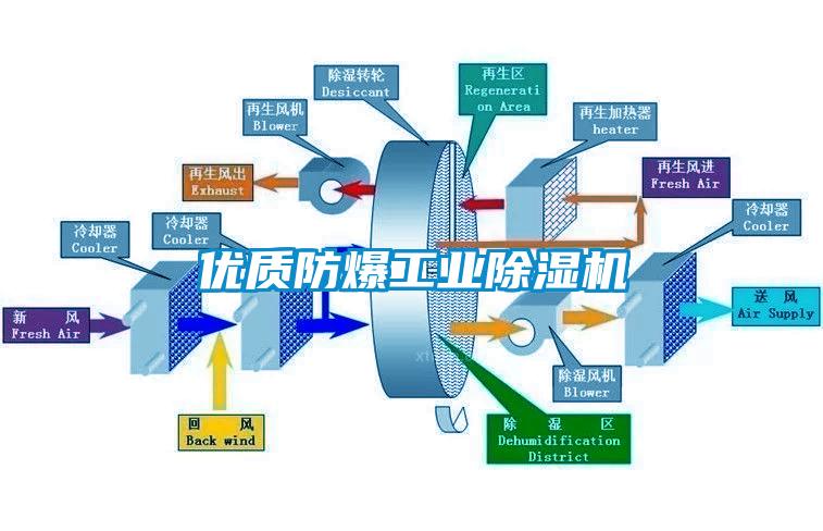 優質防爆工業除濕機