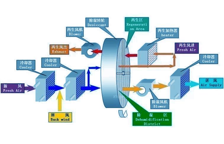 安詩曼教您如何提升工業除濕機除濕效果