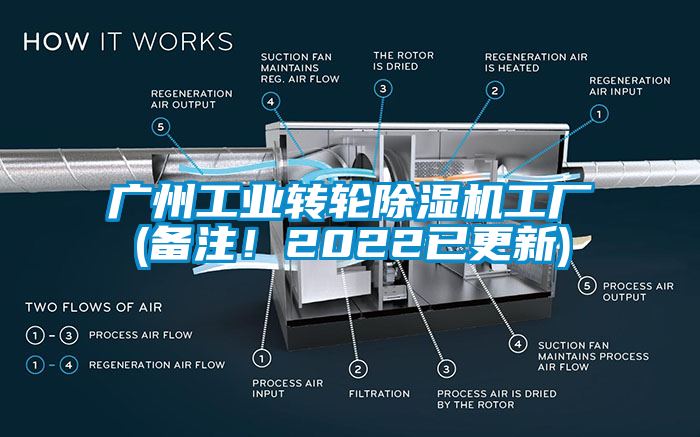 廣州工業轉輪除濕機工廠(備注！2022已更新)