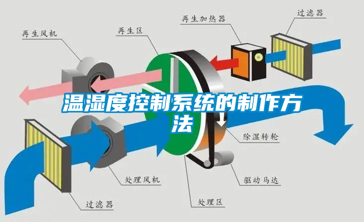 溫濕度控制系統的制作方法