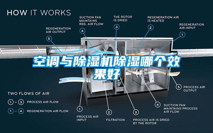 空調與除濕機除濕哪個效果好