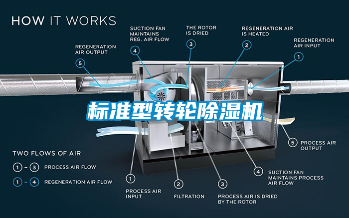 標準型轉輪除濕機