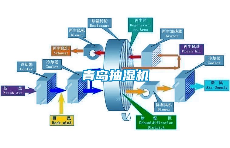 青島抽濕機(jī)